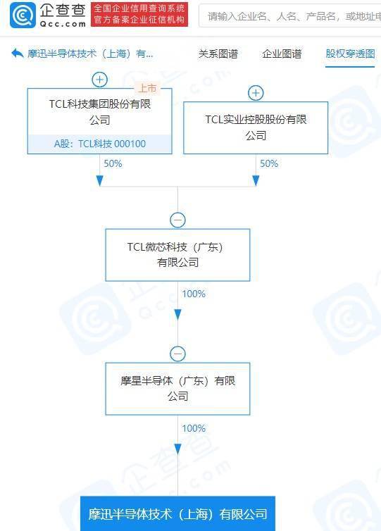 TCL科技關聯公司斥資億元進軍半導體領域，新公司聚焦集成電路設計